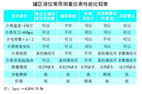 從罐區(qū)差壓液位變送器等智能液位儀表的選擇看液位測量技術的發(fā)展