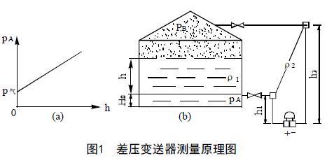 從罐區(qū)差壓液位變送器等智能液位儀表的選擇看液位測量技術的發(fā)展