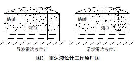 從罐區(qū)差壓液位變送器等智能液位儀表的選擇看液位測量技術的發(fā)展